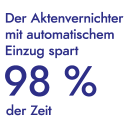 Der Aktenvernichter mit automatischem Einzug spart 98 % der Zeit