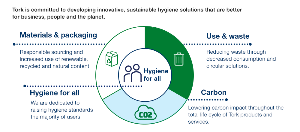 Tork sustainability focus areas