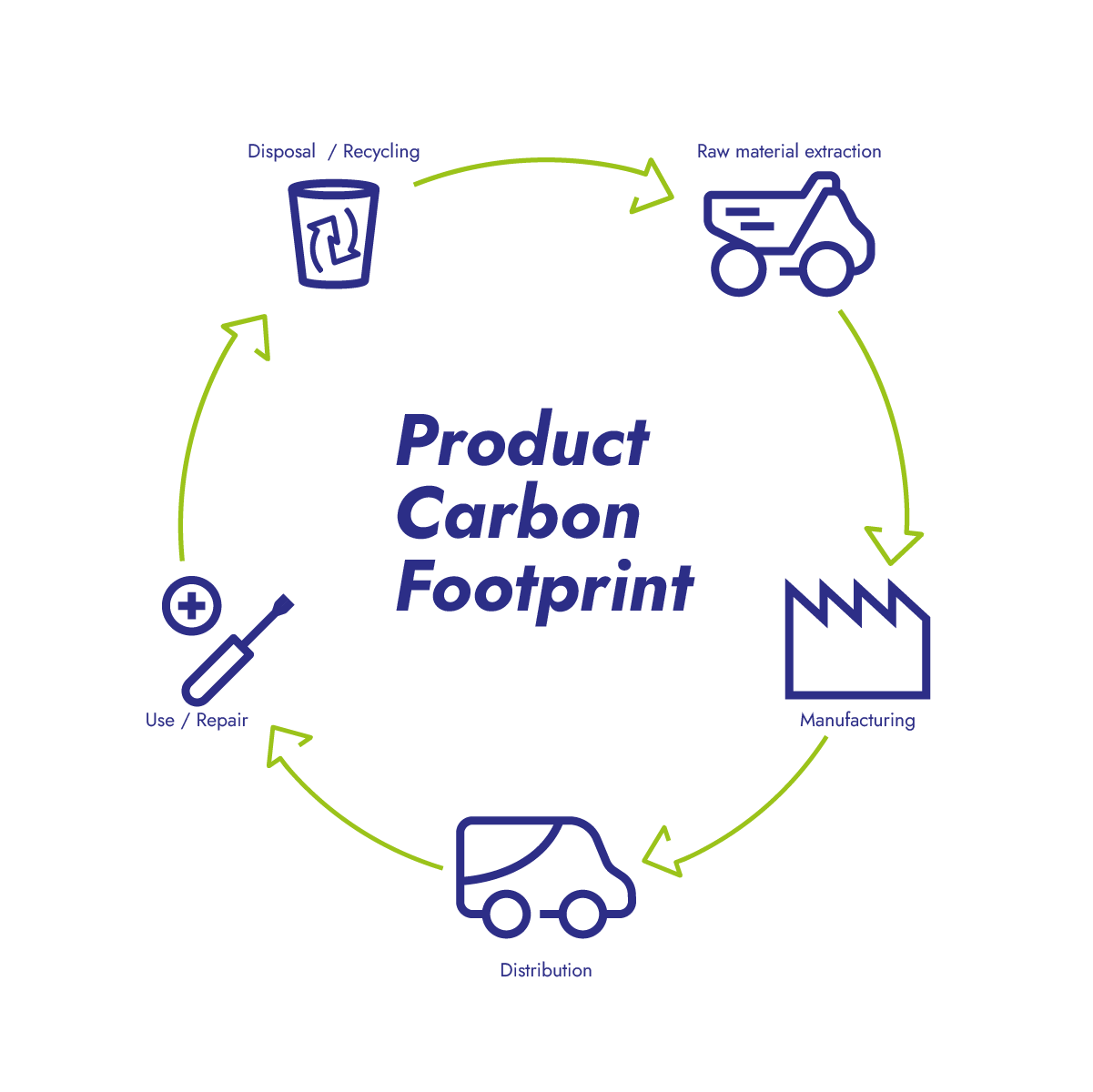 Klimaatvoetafdruk product