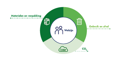 Tork Sustainability 4 pillars