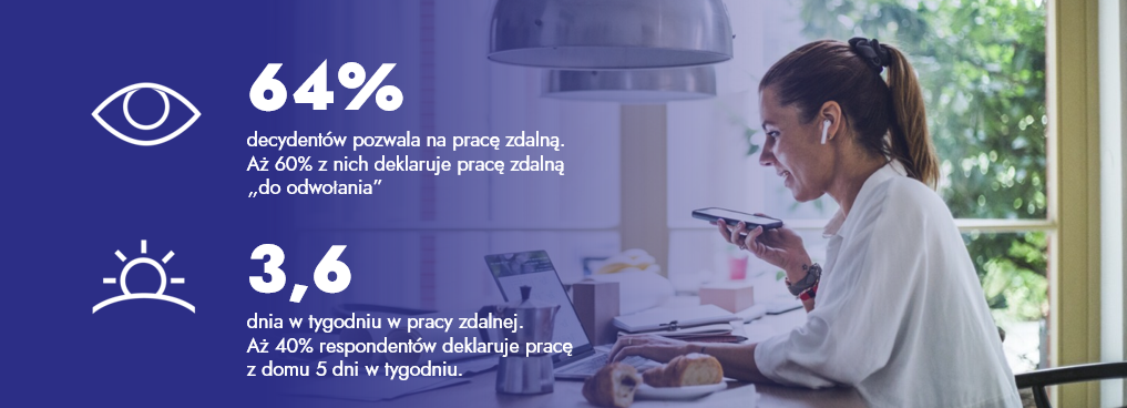 64% decydentów pozwala na pracę zdalną